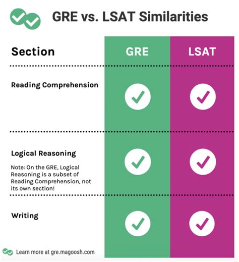 is the new gre test harder|gre vs cat difficulty.